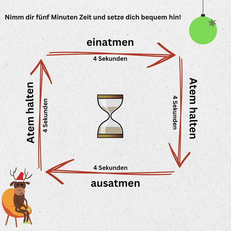 Grafik stellt Boxatmung dar. 