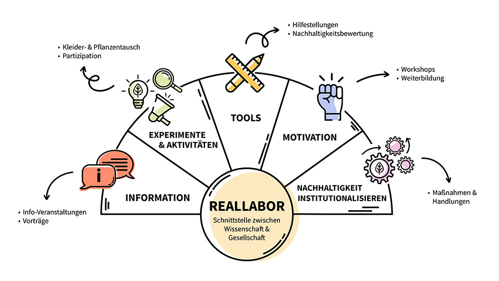 reallabor-grafik_quartierzukunft-blogbeitrag-z
